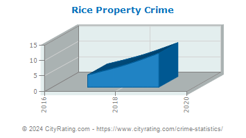 Rice Property Crime