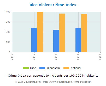Rice Violent Crime vs. State and National Per Capita