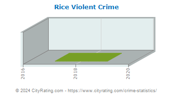 Rice Violent Crime