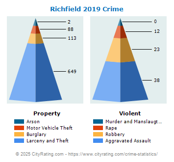 Richfield Crime 2019