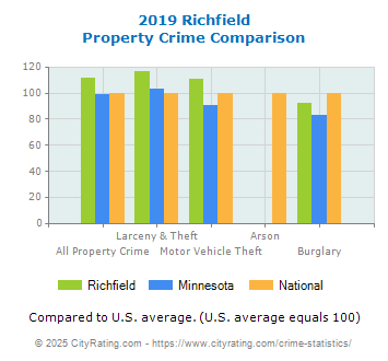 Richfield Property Crime vs. State and National Comparison