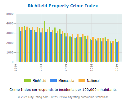 Richfield Property Crime vs. State and National Per Capita