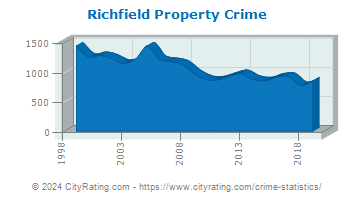 Richfield Property Crime