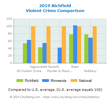 Richfield Violent Crime vs. State and National Comparison