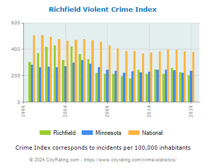 Richfield Violent Crime vs. State and National Per Capita