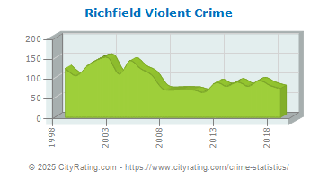 Richfield Violent Crime