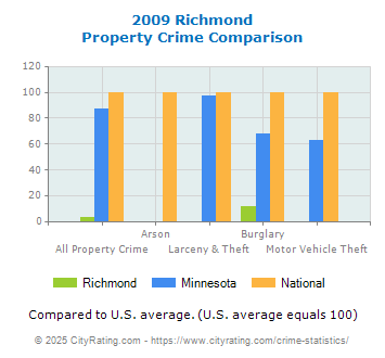 Richmond Property Crime vs. State and National Comparison