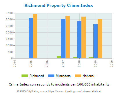 Richmond Property Crime vs. State and National Per Capita