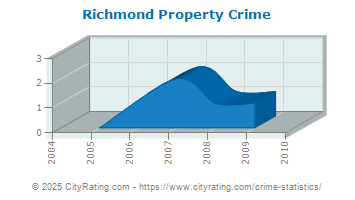 Richmond Property Crime