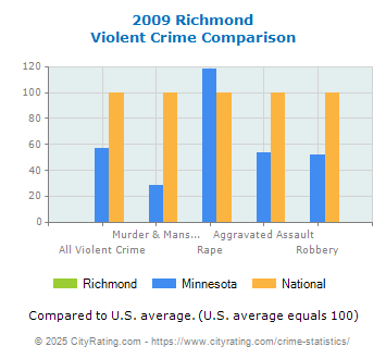 Richmond Violent Crime vs. State and National Comparison