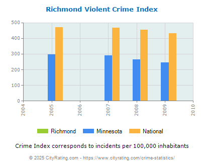 Richmond Violent Crime vs. State and National Per Capita