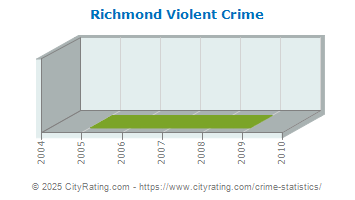 Richmond Violent Crime