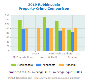 Robbinsdale Property Crime vs. State and National Comparison