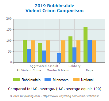 Robbinsdale Violent Crime vs. State and National Comparison