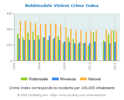 Robbinsdale Violent Crime vs. State and National Per Capita