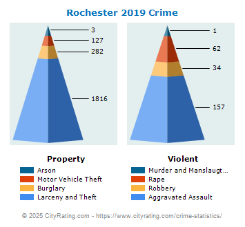 Rochester Crime 2019