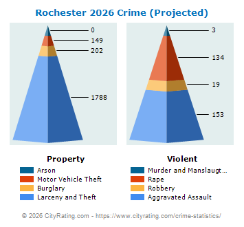 Rochester Crime 2026