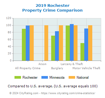 Rochester Property Crime vs. State and National Comparison
