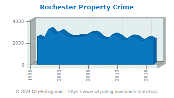 crime rochester property cityrating minnesota