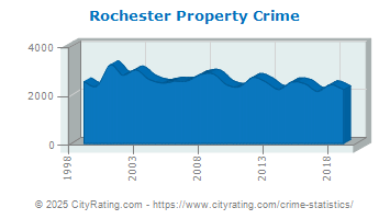 Rochester Property Crime