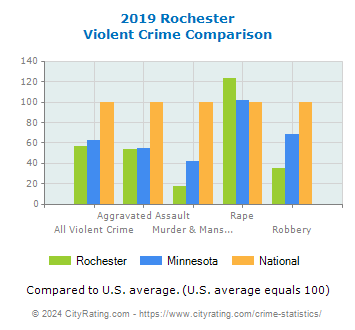 Rochester Violent Crime vs. State and National Comparison