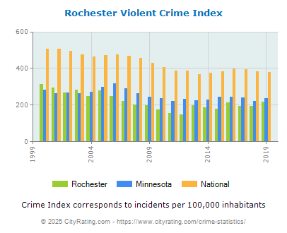 Rochester Violent Crime vs. State and National Per Capita