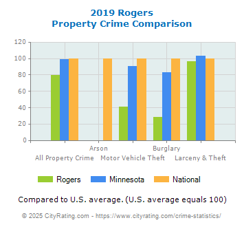 Rogers Property Crime vs. State and National Comparison