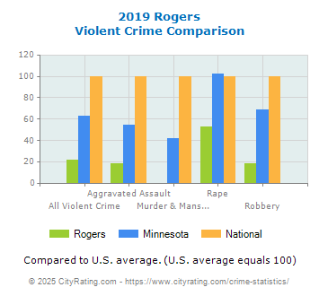 Rogers Violent Crime vs. State and National Comparison