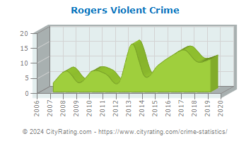 Rogers Violent Crime