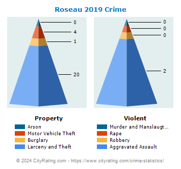 Roseau Crime 2019