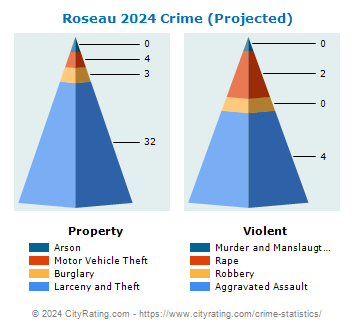 Roseau Crime 2024