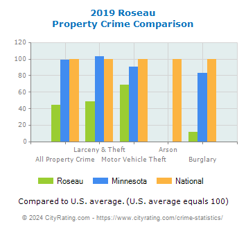 Roseau Property Crime vs. State and National Comparison