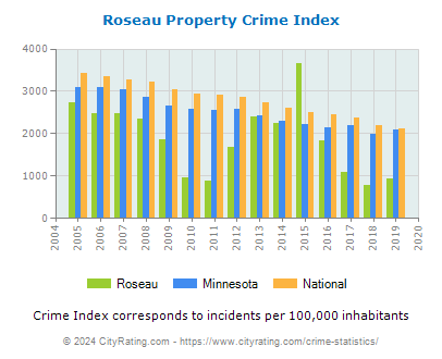 Roseau Property Crime vs. State and National Per Capita