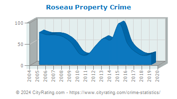 Roseau Property Crime