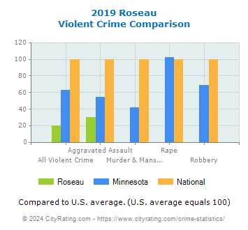 Roseau Violent Crime vs. State and National Comparison