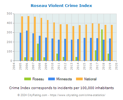 Roseau Violent Crime vs. State and National Per Capita
