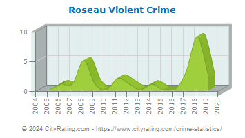 Roseau Violent Crime
