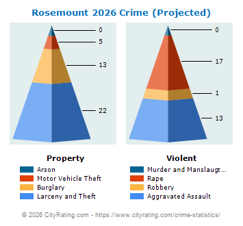 Rosemount Crime 2026