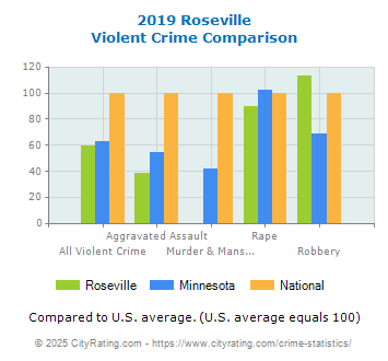 Roseville Violent Crime vs. State and National Comparison