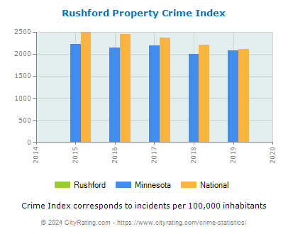 Rushford Property Crime vs. State and National Per Capita