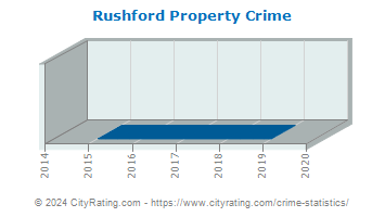 Rushford Property Crime