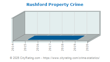 Rushford Property Crime