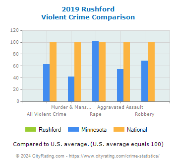 Rushford Violent Crime vs. State and National Comparison