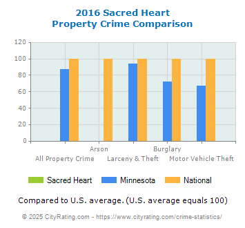 Sacred Heart Property Crime vs. State and National Comparison