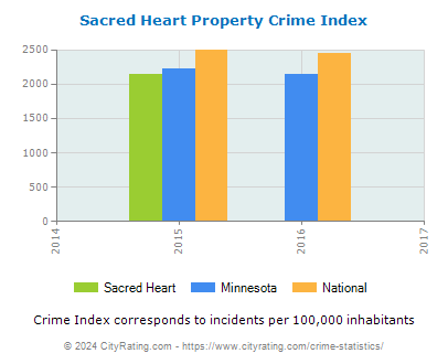 Sacred Heart Property Crime vs. State and National Per Capita