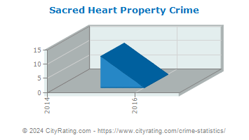 Sacred Heart Property Crime