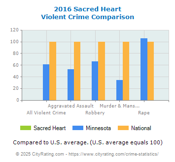 Sacred Heart Violent Crime vs. State and National Comparison