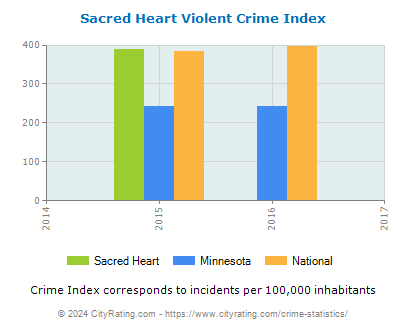 Sacred Heart Violent Crime vs. State and National Per Capita