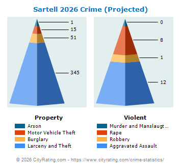 Sartell Crime 2026