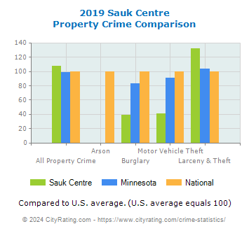 Sauk Centre Property Crime vs. State and National Comparison
